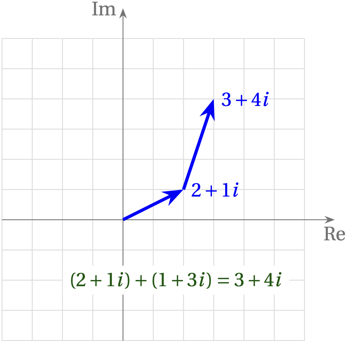 Addition of complex numbers