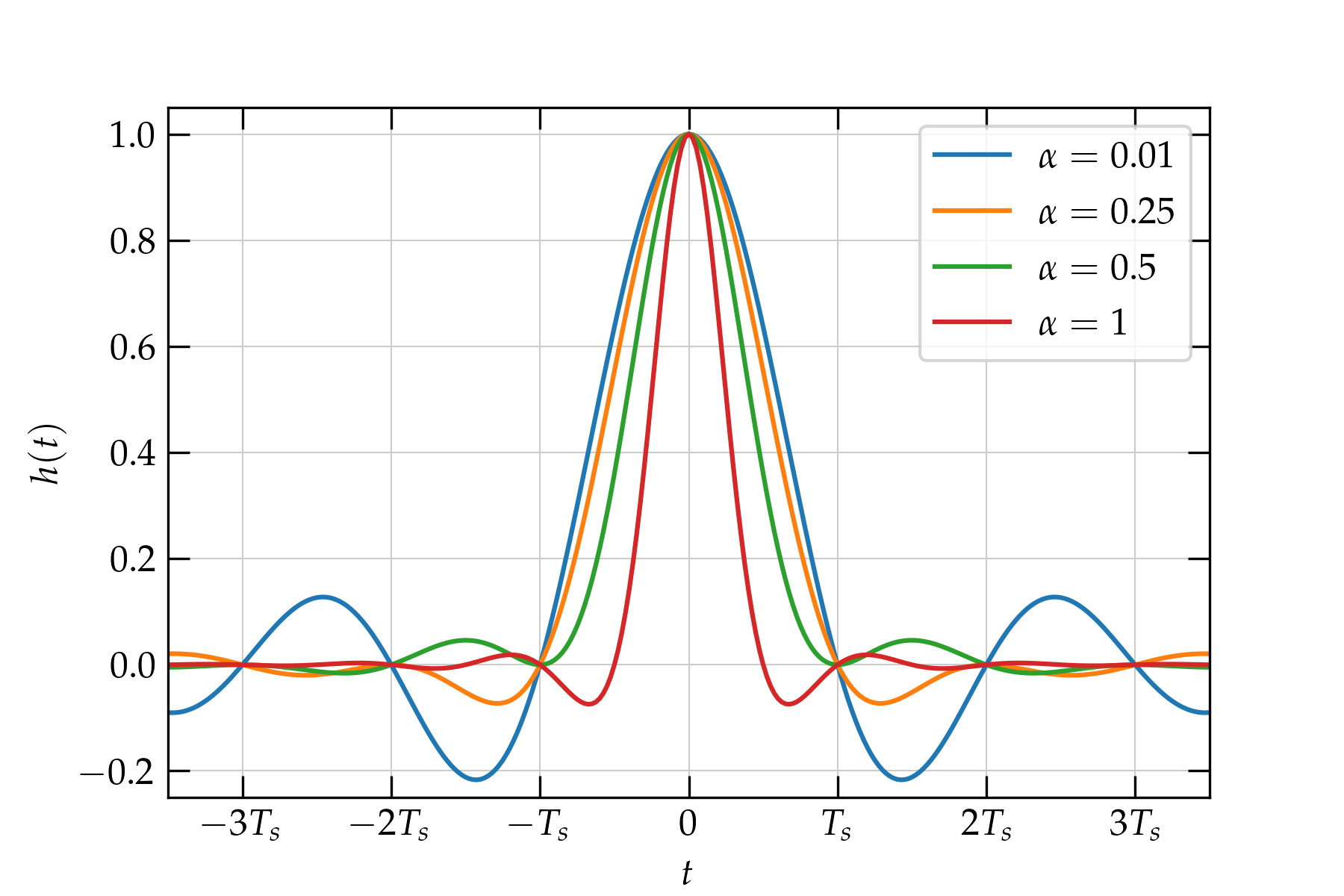 Raised cosine pulse shapes