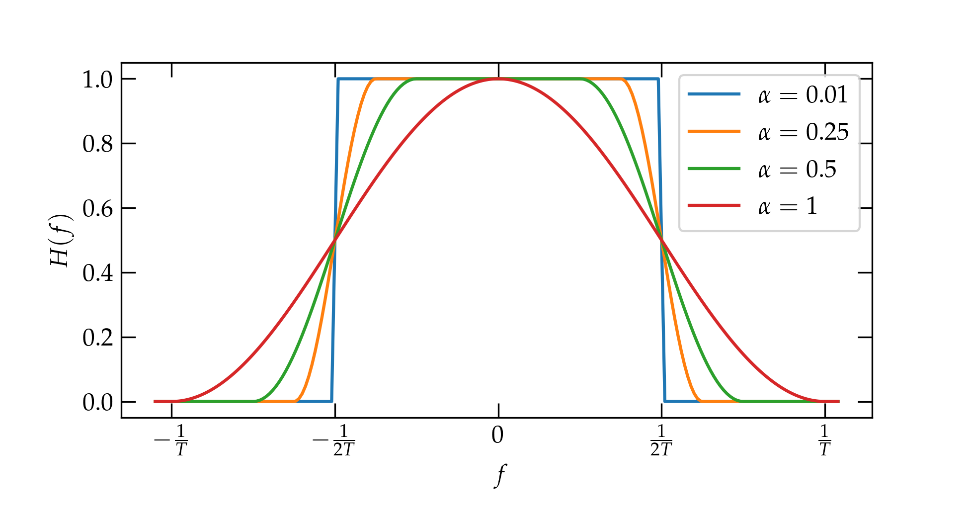 raised cosine