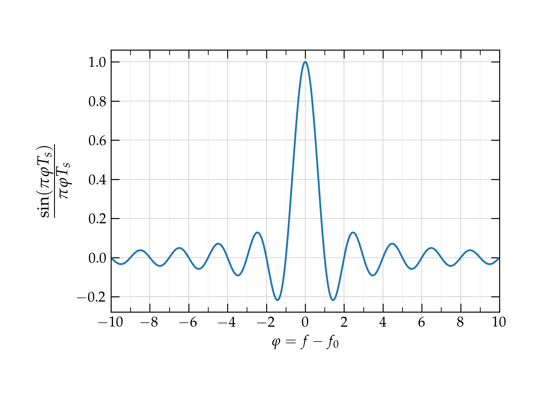 sinc function